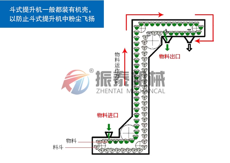 活性焦Z字形提升機原理
