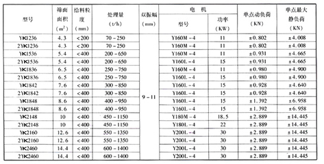 圓振動篩技術參數